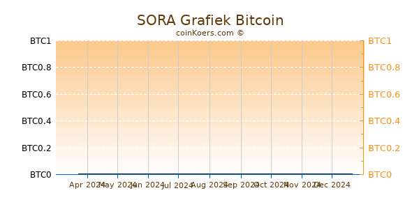 SORA Grafiek 6 Maanden