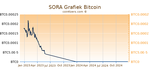 SORA Grafiek 1 Jaar