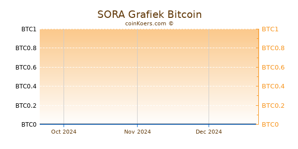 SORA Grafiek 3 Maanden