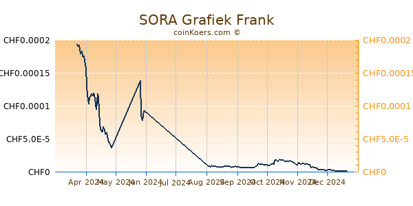 SORA Grafiek 6 Maanden