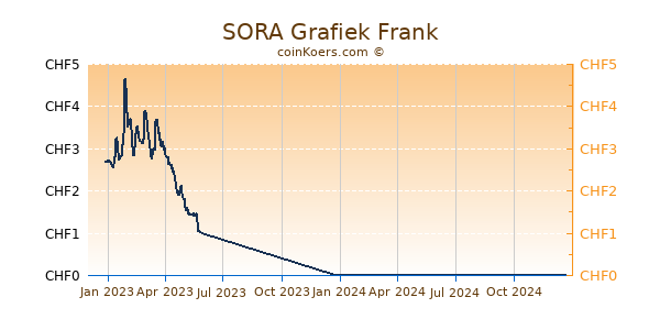 SORA Grafiek 1 Jaar