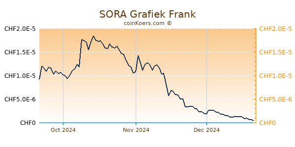 SORA Grafiek 3 Maanden