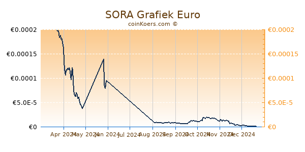 SORA Grafiek 6 Maanden