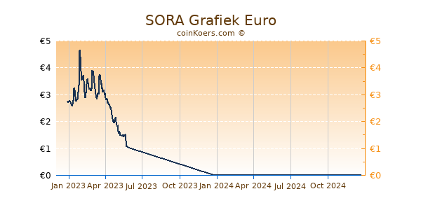 SORA Grafiek 1 Jaar