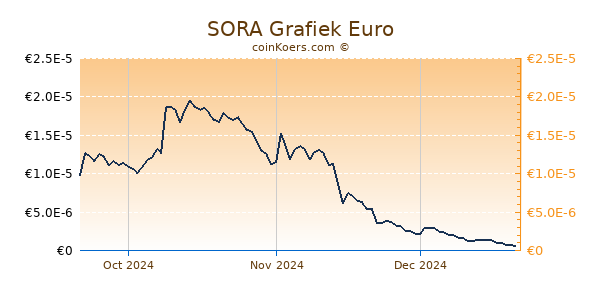 SORA Grafiek 3 Maanden