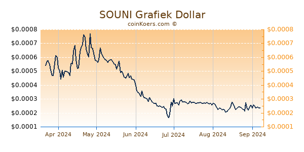 SOUNI Grafiek 6 Maanden