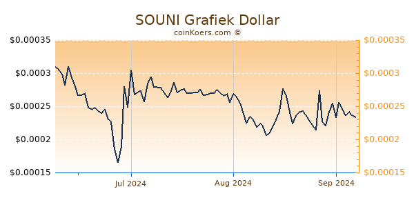 SOUNI Chart 3 Monate