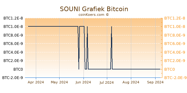 SOUNI Grafiek 6 Maanden