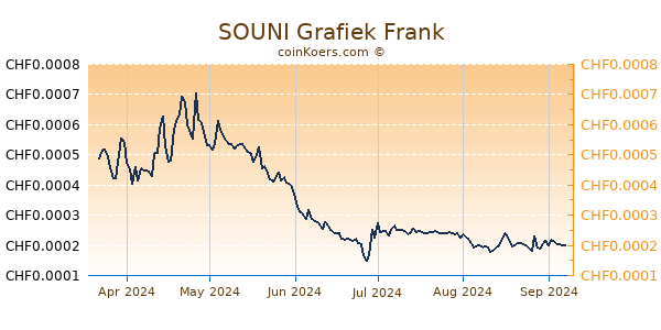 SOUNI Grafiek 6 Maanden