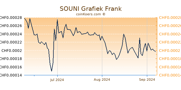 SOUNI Grafiek 3 Maanden