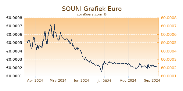 SOUNI Grafiek 6 Maanden