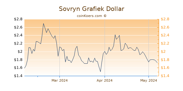 Sovryn Chart 3 Monate