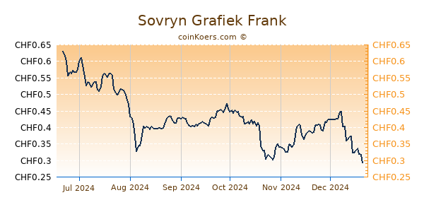 Sovryn Grafiek 6 Maanden