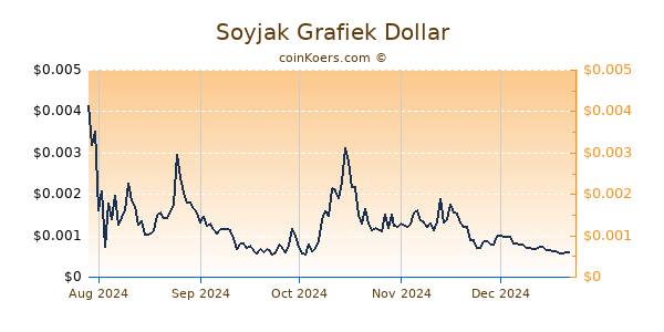 Soyjak Grafiek 1 Jaar