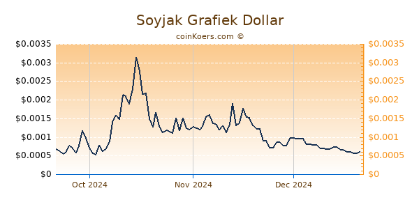 Soyjak Chart 3 Monate