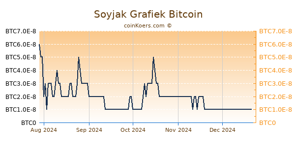 Soyjak Grafiek 6 Maanden