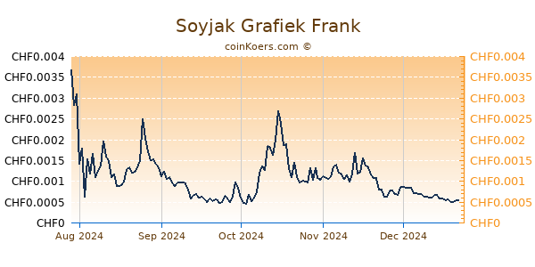 Soyjak Grafiek 6 Maanden