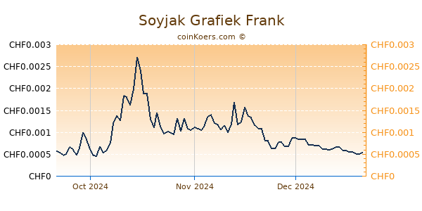 Soyjak Grafiek 3 Maanden