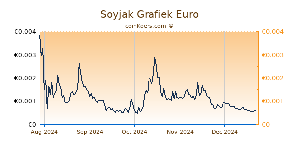 Soyjak Grafiek 1 Jaar