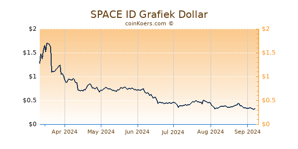 SPACE ID Grafiek 6 Maanden