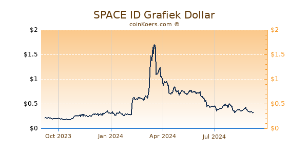 SPACE ID Grafiek 1 Jaar