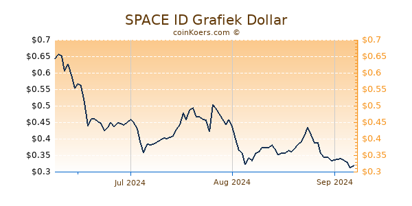 SPACE ID Chart 3 Monate