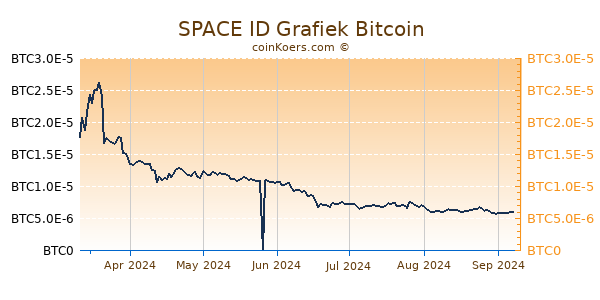 SPACE ID Grafiek 6 Maanden