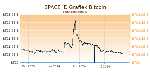 SPACE ID Grafiek 1 Jaar