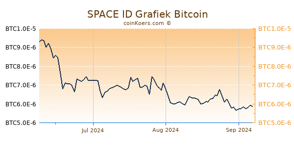 SPACE ID Grafiek 3 Maanden