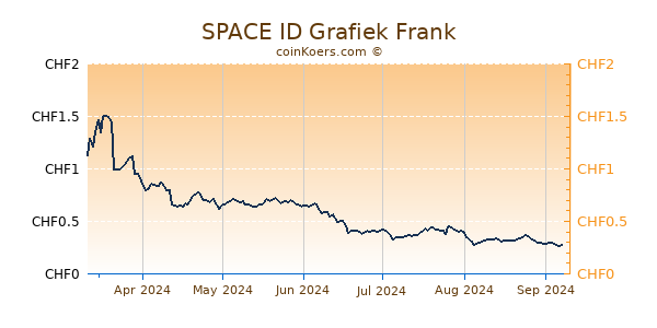 SPACE ID Grafiek 6 Maanden