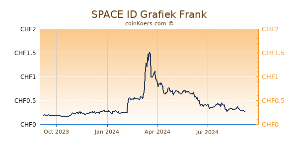 SPACE ID Grafiek 1 Jaar