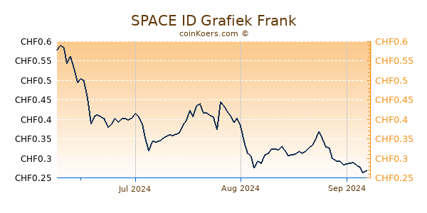 SPACE ID Grafiek 3 Maanden