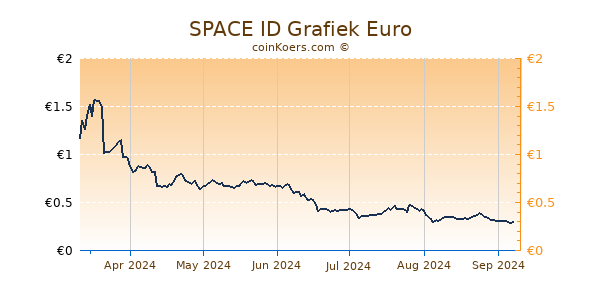 SPACE ID Grafiek 6 Maanden