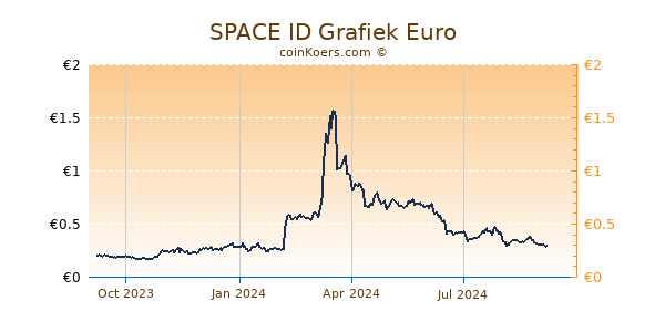 SPACE ID Grafiek 1 Jaar