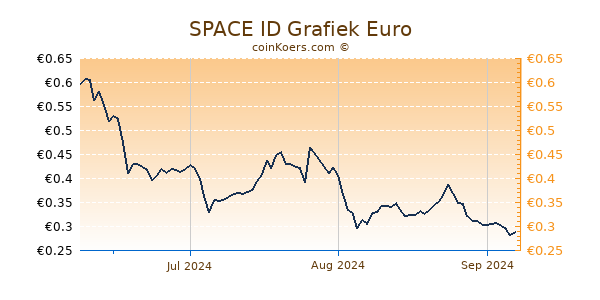 SPACE ID Grafiek 3 Maanden