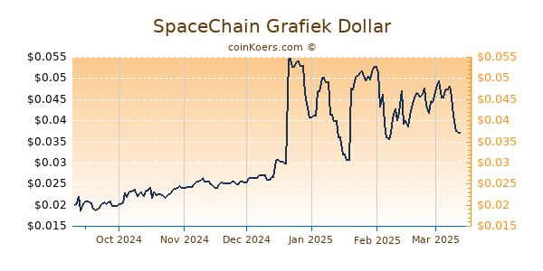 SpaceChain Grafiek 6 Maanden