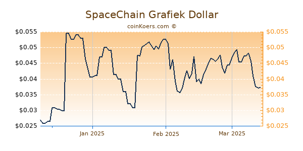 SpaceChain Chart 3 Monate