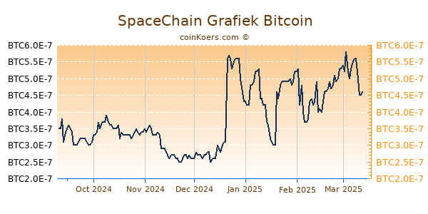 SpaceChain Grafiek 6 Maanden