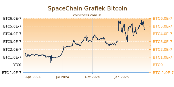 SpaceChain Grafiek 1 Jaar