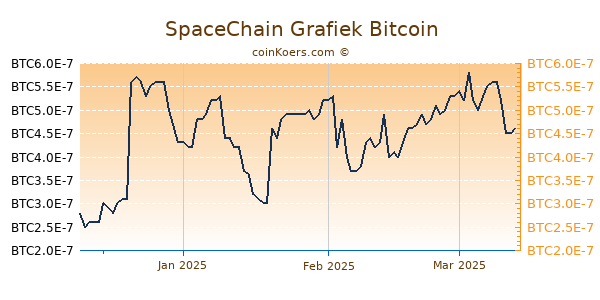 SpaceChain Grafiek 3 Maanden