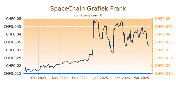 SpaceChain Grafiek 6 Maanden