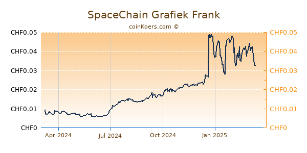 SpaceChain Grafiek 1 Jaar