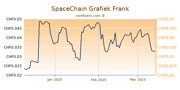 SpaceChain Grafiek 3 Maanden