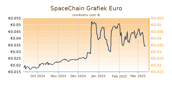 SpaceChain Grafiek 6 Maanden