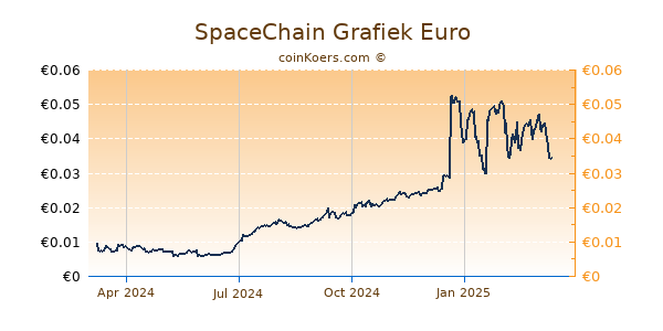 SpaceChain Grafiek 1 Jaar