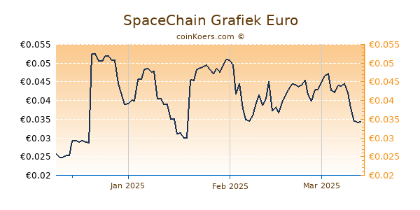 SpaceChain Grafiek 3 Maanden