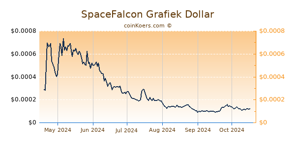 SpaceFalcon Grafiek 6 Maanden