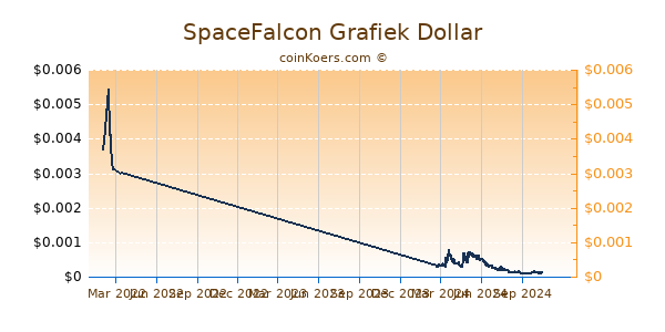 SpaceFalcon Grafiek 1 Jaar