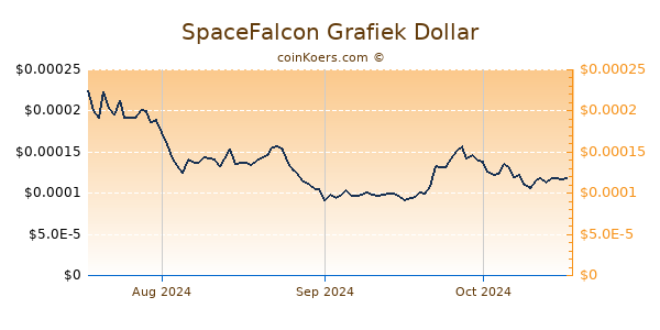 SpaceFalcon Chart 3 Monate