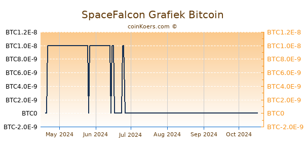 SpaceFalcon Grafiek 6 Maanden